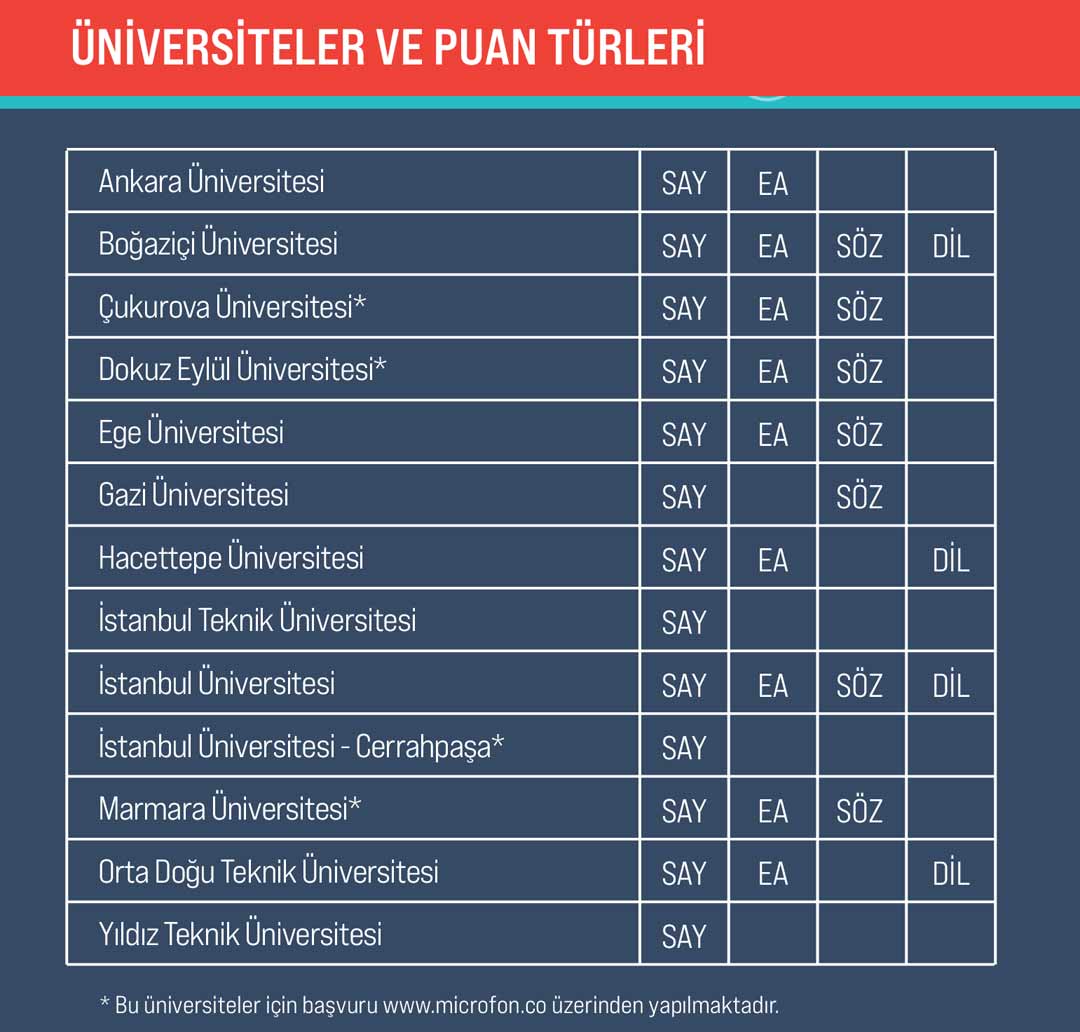 Sabancı Vakfı Burs Verilen üniversiteler